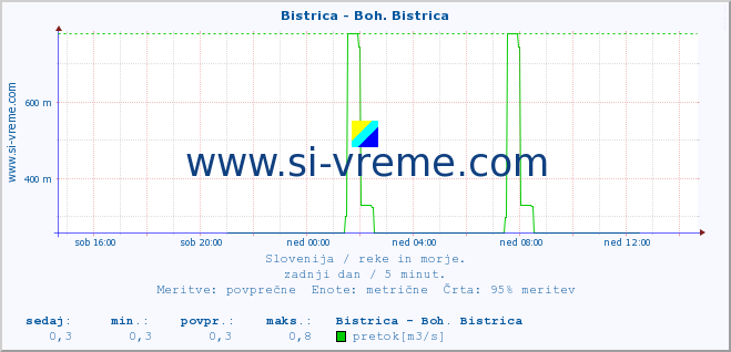 POVPREČJE :: Bistrica - Boh. Bistrica :: temperatura | pretok | višina :: zadnji dan / 5 minut.