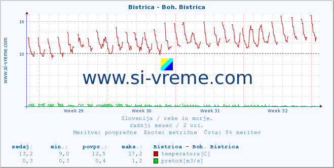 POVPREČJE :: Bistrica - Boh. Bistrica :: temperatura | pretok | višina :: zadnji mesec / 2 uri.