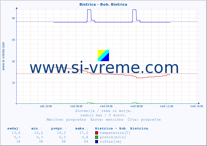 POVPREČJE :: Bistrica - Boh. Bistrica :: temperatura | pretok | višina :: zadnji dan / 5 minut.