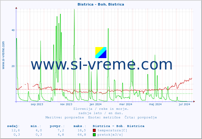 POVPREČJE :: Bistrica - Boh. Bistrica :: temperatura | pretok | višina :: zadnje leto / en dan.