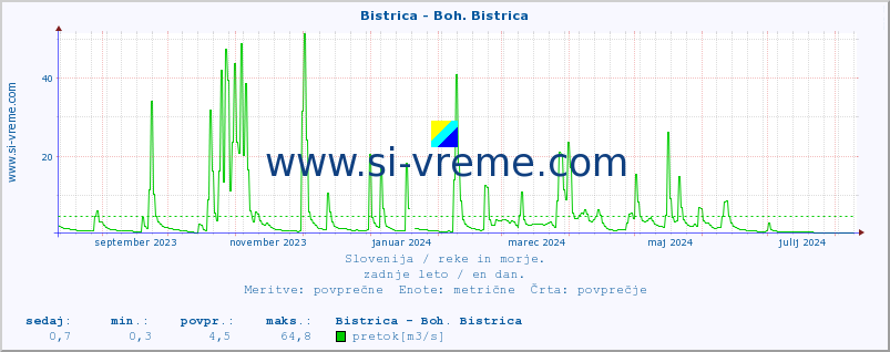 POVPREČJE :: Bistrica - Boh. Bistrica :: temperatura | pretok | višina :: zadnje leto / en dan.