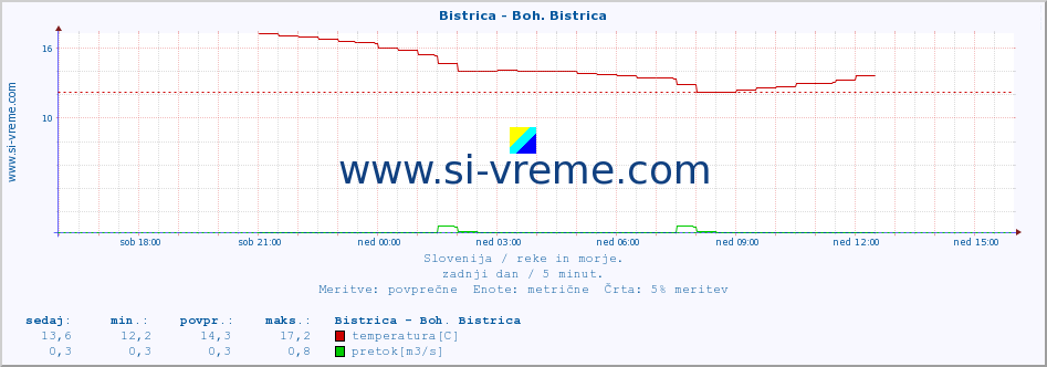 POVPREČJE :: Bistrica - Boh. Bistrica :: temperatura | pretok | višina :: zadnji dan / 5 minut.