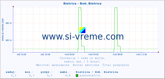 POVPREČJE :: Bistrica - Boh. Bistrica :: temperatura | pretok | višina :: zadnji dan / 5 minut.