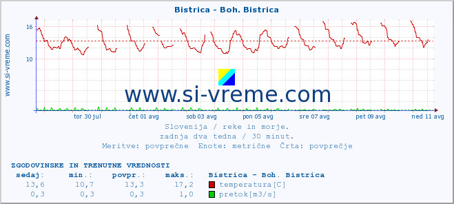 POVPREČJE :: Bistrica - Boh. Bistrica :: temperatura | pretok | višina :: zadnja dva tedna / 30 minut.