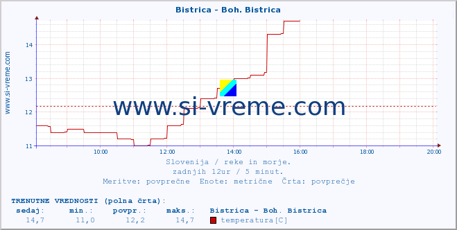 POVPREČJE :: Bistrica - Boh. Bistrica :: temperatura | pretok | višina :: zadnji dan / 5 minut.