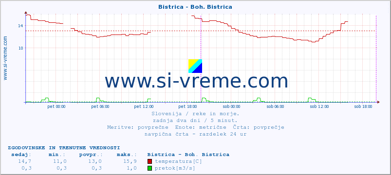 POVPREČJE :: Bistrica - Boh. Bistrica :: temperatura | pretok | višina :: zadnja dva dni / 5 minut.