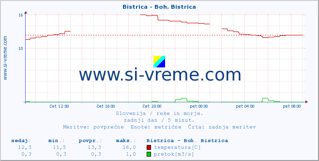 POVPREČJE :: Bistrica - Boh. Bistrica :: temperatura | pretok | višina :: zadnji dan / 5 minut.