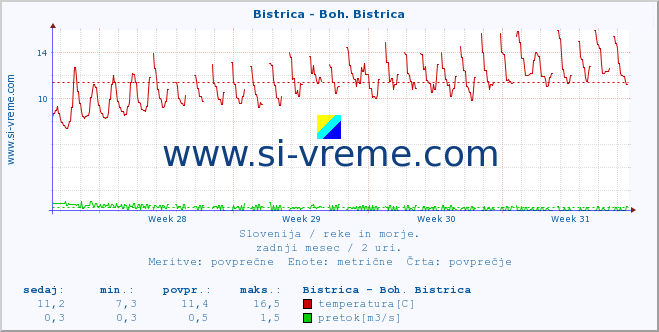 POVPREČJE :: Bistrica - Boh. Bistrica :: temperatura | pretok | višina :: zadnji mesec / 2 uri.