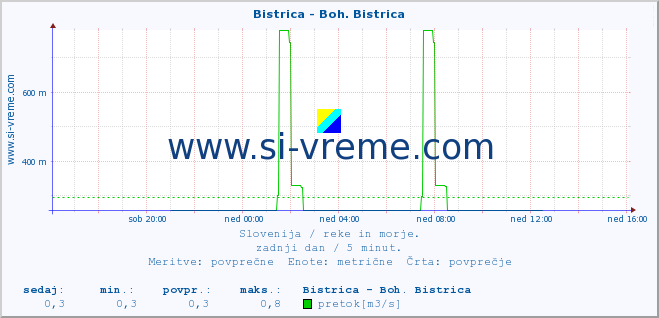 POVPREČJE :: Bistrica - Boh. Bistrica :: temperatura | pretok | višina :: zadnji dan / 5 minut.