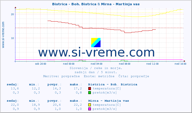 POVPREČJE :: Bistrica - Boh. Bistrica & Mirna - Martinja vas :: temperatura | pretok | višina :: zadnji dan / 5 minut.