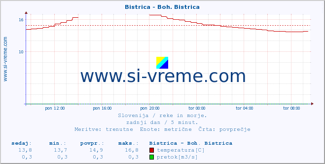 POVPREČJE :: Bistrica - Boh. Bistrica :: temperatura | pretok | višina :: zadnji dan / 5 minut.