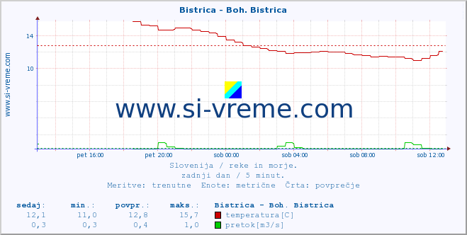 POVPREČJE :: Bistrica - Boh. Bistrica :: temperatura | pretok | višina :: zadnji dan / 5 minut.