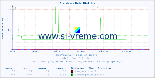 POVPREČJE :: Bistrica - Boh. Bistrica :: temperatura | pretok | višina :: zadnji dan / 5 minut.