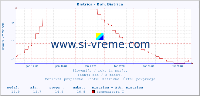 POVPREČJE :: Bistrica - Boh. Bistrica :: temperatura | pretok | višina :: zadnji dan / 5 minut.