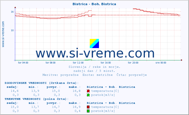 POVPREČJE :: Bistrica - Boh. Bistrica :: temperatura | pretok | višina :: zadnji dan / 5 minut.