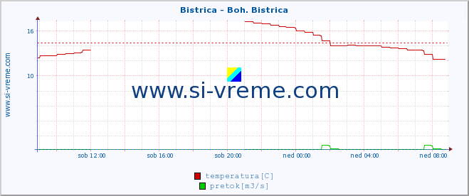 POVPREČJE :: Bistrica - Boh. Bistrica :: temperatura | pretok | višina :: zadnji dan / 5 minut.