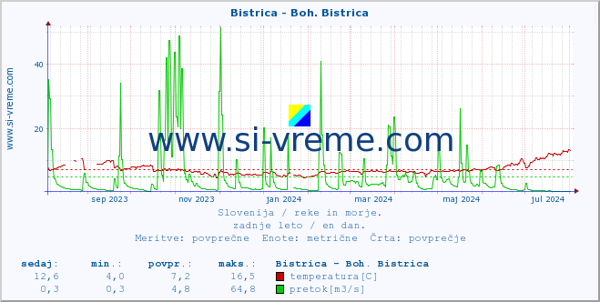 POVPREČJE :: Bistrica - Boh. Bistrica :: temperatura | pretok | višina :: zadnje leto / en dan.