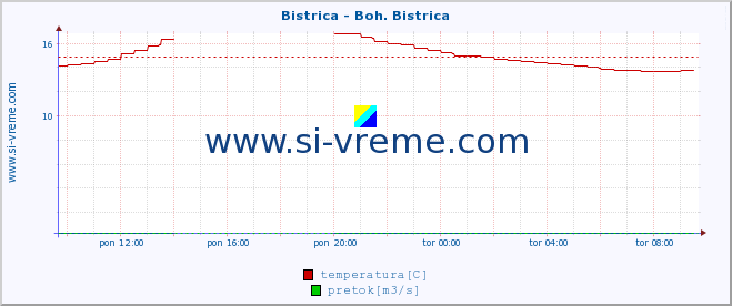 POVPREČJE :: Bistrica - Boh. Bistrica :: temperatura | pretok | višina :: zadnji dan / 5 minut.