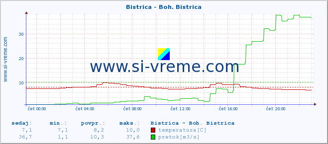 POVPREČJE :: Bistrica - Boh. Bistrica :: temperatura | pretok | višina :: zadnji dan / 5 minut.