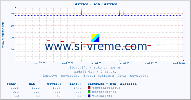 POVPREČJE :: Bistrica - Boh. Bistrica :: temperatura | pretok | višina :: zadnji dan / 5 minut.