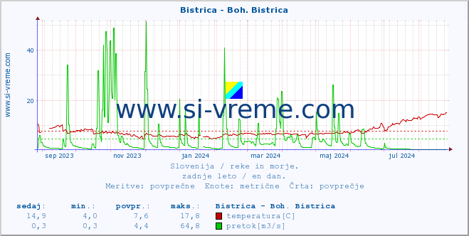 POVPREČJE :: Bistrica - Boh. Bistrica :: temperatura | pretok | višina :: zadnje leto / en dan.