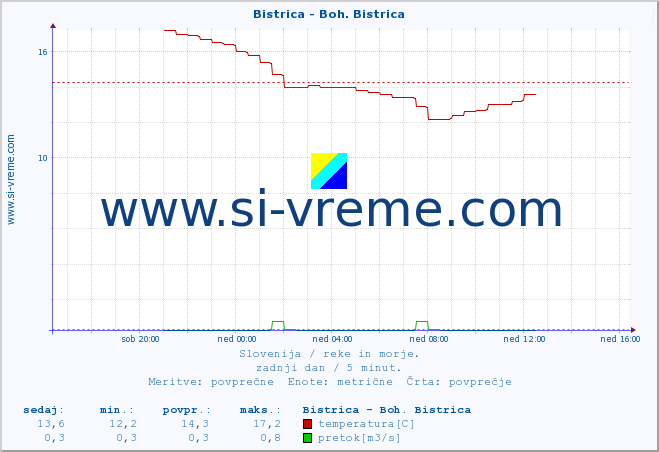 POVPREČJE :: Bistrica - Boh. Bistrica :: temperatura | pretok | višina :: zadnji dan / 5 minut.