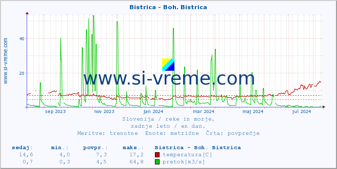 POVPREČJE :: Bistrica - Boh. Bistrica :: temperatura | pretok | višina :: zadnje leto / en dan.