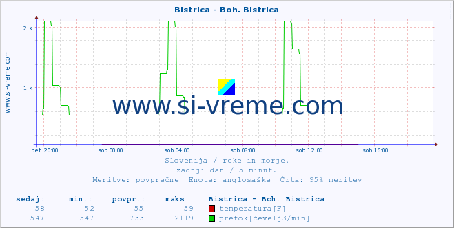 POVPREČJE :: Bistrica - Boh. Bistrica :: temperatura | pretok | višina :: zadnji dan / 5 minut.