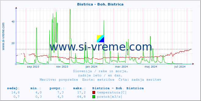 POVPREČJE :: Bistrica - Boh. Bistrica :: temperatura | pretok | višina :: zadnje leto / en dan.