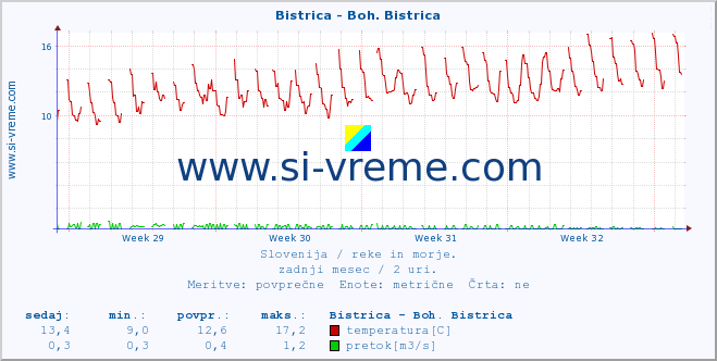 POVPREČJE :: Bistrica - Boh. Bistrica :: temperatura | pretok | višina :: zadnji mesec / 2 uri.