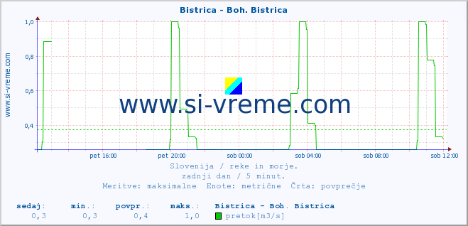 POVPREČJE :: Bistrica - Boh. Bistrica :: temperatura | pretok | višina :: zadnji dan / 5 minut.