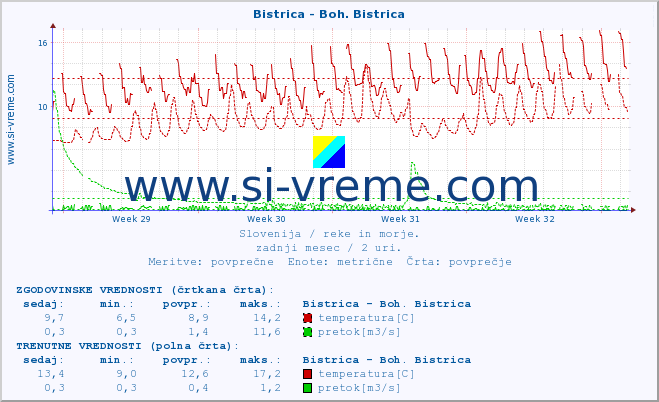 POVPREČJE :: Bistrica - Boh. Bistrica :: temperatura | pretok | višina :: zadnji mesec / 2 uri.