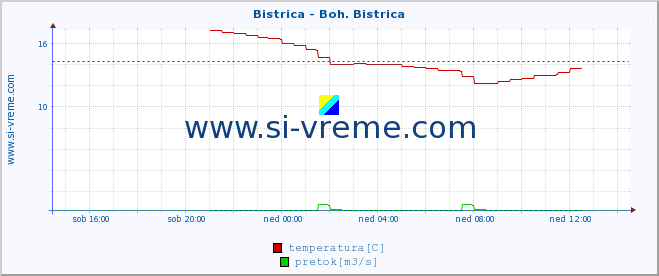 POVPREČJE :: Bistrica - Boh. Bistrica :: temperatura | pretok | višina :: zadnji dan / 5 minut.