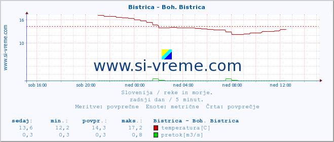 POVPREČJE :: Bistrica - Boh. Bistrica :: temperatura | pretok | višina :: zadnji dan / 5 minut.