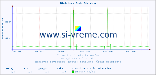 POVPREČJE :: Bistrica - Boh. Bistrica :: temperatura | pretok | višina :: zadnji dan / 5 minut.