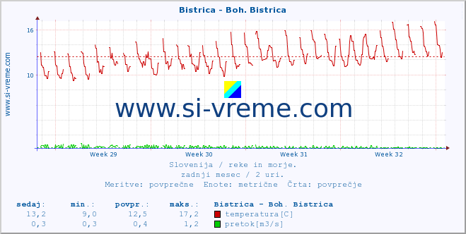 POVPREČJE :: Bistrica - Boh. Bistrica :: temperatura | pretok | višina :: zadnji mesec / 2 uri.