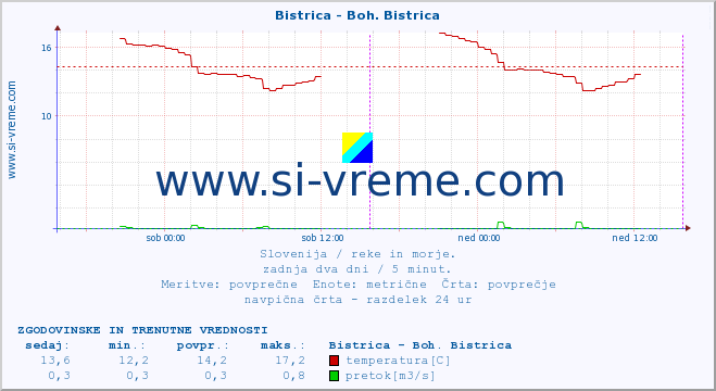 POVPREČJE :: Bistrica - Boh. Bistrica :: temperatura | pretok | višina :: zadnja dva dni / 5 minut.