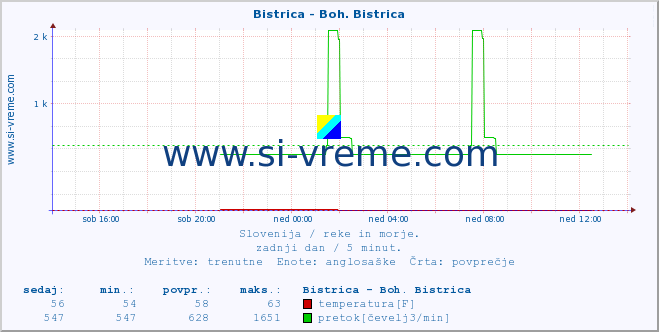 POVPREČJE :: Bistrica - Boh. Bistrica :: temperatura | pretok | višina :: zadnji dan / 5 minut.