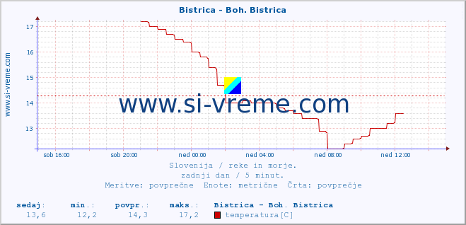 POVPREČJE :: Bistrica - Boh. Bistrica :: temperatura | pretok | višina :: zadnji dan / 5 minut.