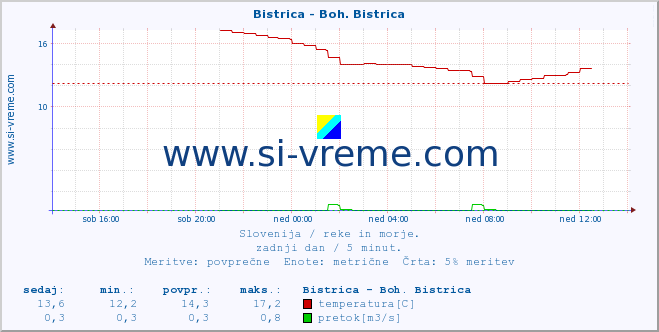 POVPREČJE :: Bistrica - Boh. Bistrica :: temperatura | pretok | višina :: zadnji dan / 5 minut.