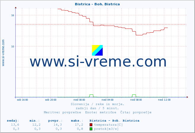 POVPREČJE :: Bistrica - Boh. Bistrica :: temperatura | pretok | višina :: zadnji dan / 5 minut.