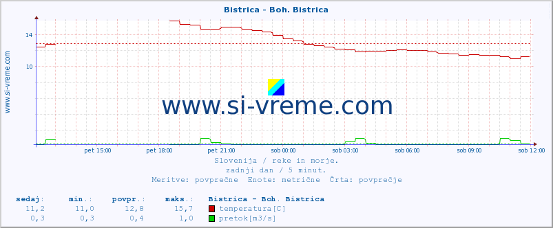 POVPREČJE :: Bistrica - Boh. Bistrica :: temperatura | pretok | višina :: zadnji dan / 5 minut.