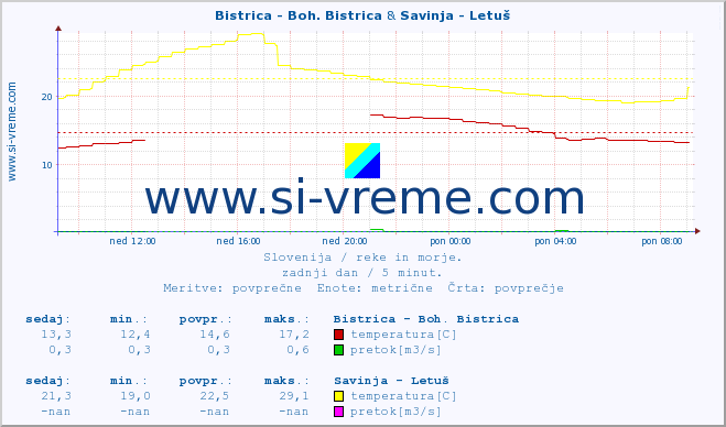 POVPREČJE :: Bistrica - Boh. Bistrica & Savinja - Letuš :: temperatura | pretok | višina :: zadnji dan / 5 minut.