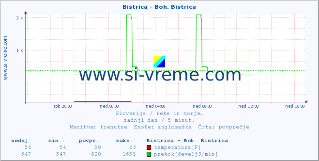 POVPREČJE :: Bistrica - Boh. Bistrica :: temperatura | pretok | višina :: zadnji dan / 5 minut.