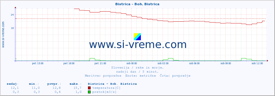 POVPREČJE :: Bistrica - Boh. Bistrica :: temperatura | pretok | višina :: zadnji dan / 5 minut.