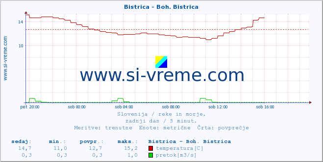 POVPREČJE :: Bistrica - Boh. Bistrica :: temperatura | pretok | višina :: zadnji dan / 5 minut.