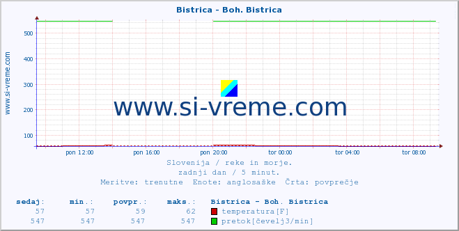 POVPREČJE :: Bistrica - Boh. Bistrica :: temperatura | pretok | višina :: zadnji dan / 5 minut.