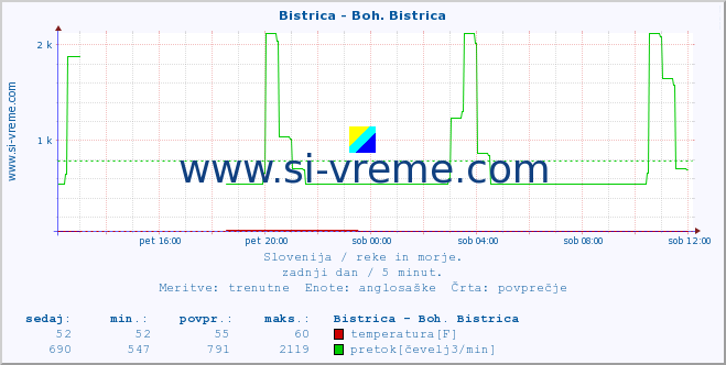 POVPREČJE :: Bistrica - Boh. Bistrica :: temperatura | pretok | višina :: zadnji dan / 5 minut.