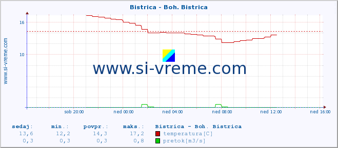 POVPREČJE :: Bistrica - Boh. Bistrica :: temperatura | pretok | višina :: zadnji dan / 5 minut.