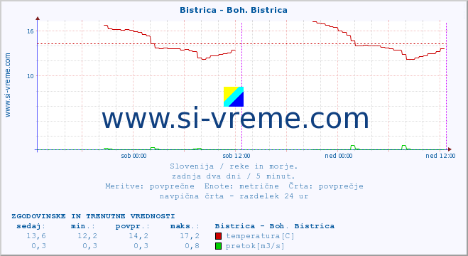 POVPREČJE :: Bistrica - Boh. Bistrica :: temperatura | pretok | višina :: zadnja dva dni / 5 minut.